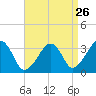 Tide chart for Merkel Beach, Wychmere Harbor, Massachusetts on 2022/08/26