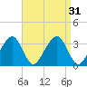 Tide chart for Merkel Beach, Wychmere Harbor, Massachusetts on 2022/08/31