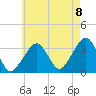 Tide chart for Merkel Beach, Wychmere Harbor, Massachusetts on 2022/08/8