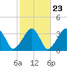 Tide chart for Merkel Beach, Wychmere Harbor, Massachusetts on 2022/10/23