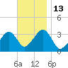 Tide chart for Merkel Beach, Wychmere Harbor, Massachusetts on 2022/11/13