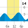 Tide chart for Merkel Beach, Wychmere Harbor, Massachusetts on 2022/11/14