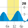 Tide chart for Merkel Beach, Wychmere Harbor, Massachusetts on 2022/11/28