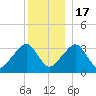 Tide chart for Merkel Beach, Wychmere Harbor, Massachusetts on 2022/12/17