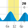 Tide chart for Merkel Beach, Wychmere Harbor, Massachusetts on 2022/12/20