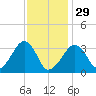 Tide chart for Merkel Beach, Wychmere Harbor, Massachusetts on 2023/01/29