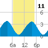 Tide chart for Merkel Beach, Wychmere Harbor, Massachusetts on 2023/02/11