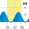 Tide chart for Merkel Beach, Wychmere Harbor, Massachusetts on 2023/02/24
