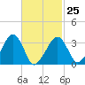 Tide chart for Merkel Beach, Wychmere Harbor, Massachusetts on 2023/02/25