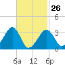 Tide chart for Merkel Beach, Wychmere Harbor, Massachusetts on 2023/02/26