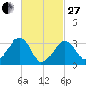 Tide chart for Merkel Beach, Wychmere Harbor, Massachusetts on 2023/02/27