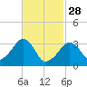 Tide chart for Merkel Beach, Wychmere Harbor, Massachusetts on 2023/02/28