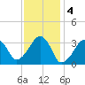 Tide chart for Merkel Beach, Wychmere Harbor, Massachusetts on 2023/02/4