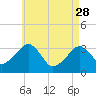 Tide chart for Merkel Beach, Wychmere Harbor, Massachusetts on 2023/04/28