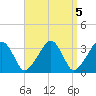 Tide chart for Merkel Beach, Wychmere Harbor, Massachusetts on 2023/04/5