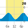 Tide chart for Merkel Beach, Wychmere Harbor, Massachusetts on 2023/05/28