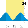 Tide chart for Merkel Beach, Wychmere Harbor, Massachusetts on 2023/07/24