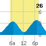 Tide chart for Merkel Beach, Wychmere Harbor, Massachusetts on 2023/07/26