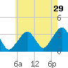 Tide chart for Merkel Beach, Wychmere Harbor, Massachusetts on 2023/07/29
