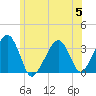 Tide chart for Merkel Beach, Wychmere Harbor, Massachusetts on 2023/07/5