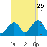 Tide chart for Merkel Beach, Wychmere Harbor, Massachusetts on 2023/08/25