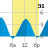 Tide chart for Merkel Beach, Wychmere Harbor, Massachusetts on 2023/08/31