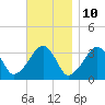 Tide chart for Merkel Beach, Wychmere Harbor, Massachusetts on 2023/11/10