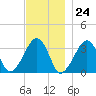 Tide chart for Merkel Beach, Wychmere Harbor, Massachusetts on 2023/11/24