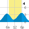 Tide chart for Merkel Beach, Wychmere Harbor, Massachusetts on 2023/11/4