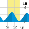 Tide chart for Merkel Beach, Wychmere Harbor, Massachusetts on 2023/12/10