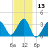 Tide chart for Merkel Beach, Wychmere Harbor, Massachusetts on 2023/12/13