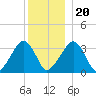 Tide chart for Merkel Beach, Wychmere Harbor, Massachusetts on 2023/12/20