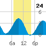 Tide chart for Merkel Beach, Wychmere Harbor, Massachusetts on 2023/12/24