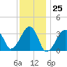 Tide chart for Merkel Beach, Wychmere Harbor, Massachusetts on 2023/12/25
