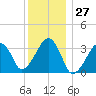Tide chart for Merkel Beach, Wychmere Harbor, Massachusetts on 2023/12/27