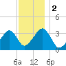 Tide chart for Merkel Beach, Wychmere Harbor, Massachusetts on 2023/12/2