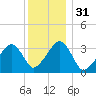 Tide chart for Merkel Beach, Wychmere Harbor, Massachusetts on 2023/12/31