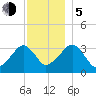 Tide chart for Merkel Beach, Wychmere Harbor, Massachusetts on 2023/12/5