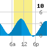Tide chart for Merkel Beach, Wychmere Harbor, Massachusetts on 2024/01/10