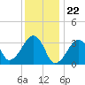 Tide chart for Merkel Beach, Wychmere Harbor, Massachusetts on 2024/01/22