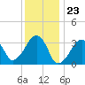 Tide chart for Merkel Beach, Wychmere Harbor, Massachusetts on 2024/01/23