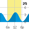 Tide chart for Merkel Beach, Wychmere Harbor, Massachusetts on 2024/02/25