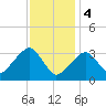 Tide chart for Merkel Beach, Wychmere Harbor, Massachusetts on 2024/02/4
