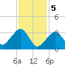 Tide chart for Merkel Beach, Wychmere Harbor, Massachusetts on 2024/02/5
