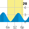 Tide chart for Merkel Beach, Wychmere Harbor, Massachusetts on 2024/03/28