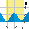 Tide chart for Merkel Beach, Wychmere Harbor, Massachusetts on 2025/05/10