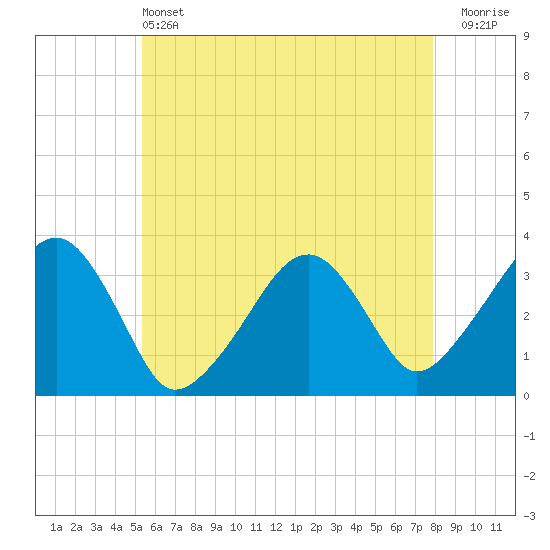 Tide chart for Merkel Beach, Wychmere Harbor on 2025/05/13