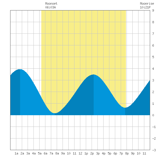 Tide chart for Merkel Beach, Wychmere Harbor on 2025/05/14