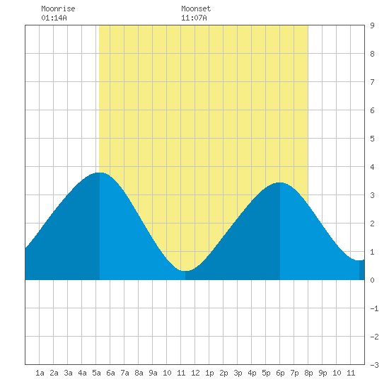 Tide chart for Merkel Beach, Wychmere Harbor on 2025/05/19