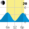 Tide chart for Merkel Beach, Wychmere Harbor, Massachusetts on 2025/05/20